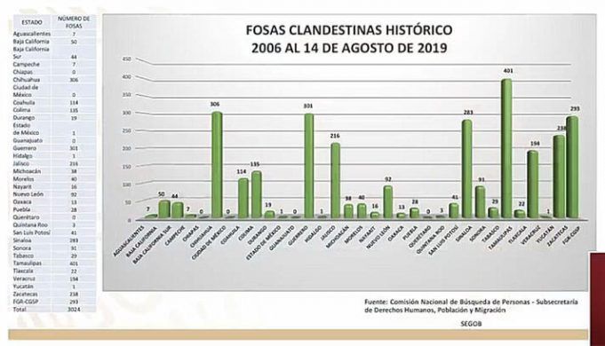 Cifras del horror México tiene 3 mil 24 fosas clandestinas